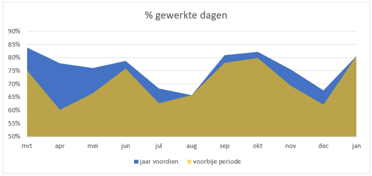 BE_GRAFIEK_GEWERKTEDAGEN