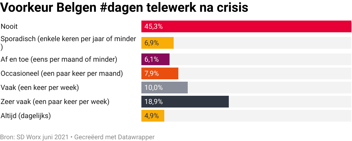 voorkeur-belgen-dagen-telewerk-na-crisis