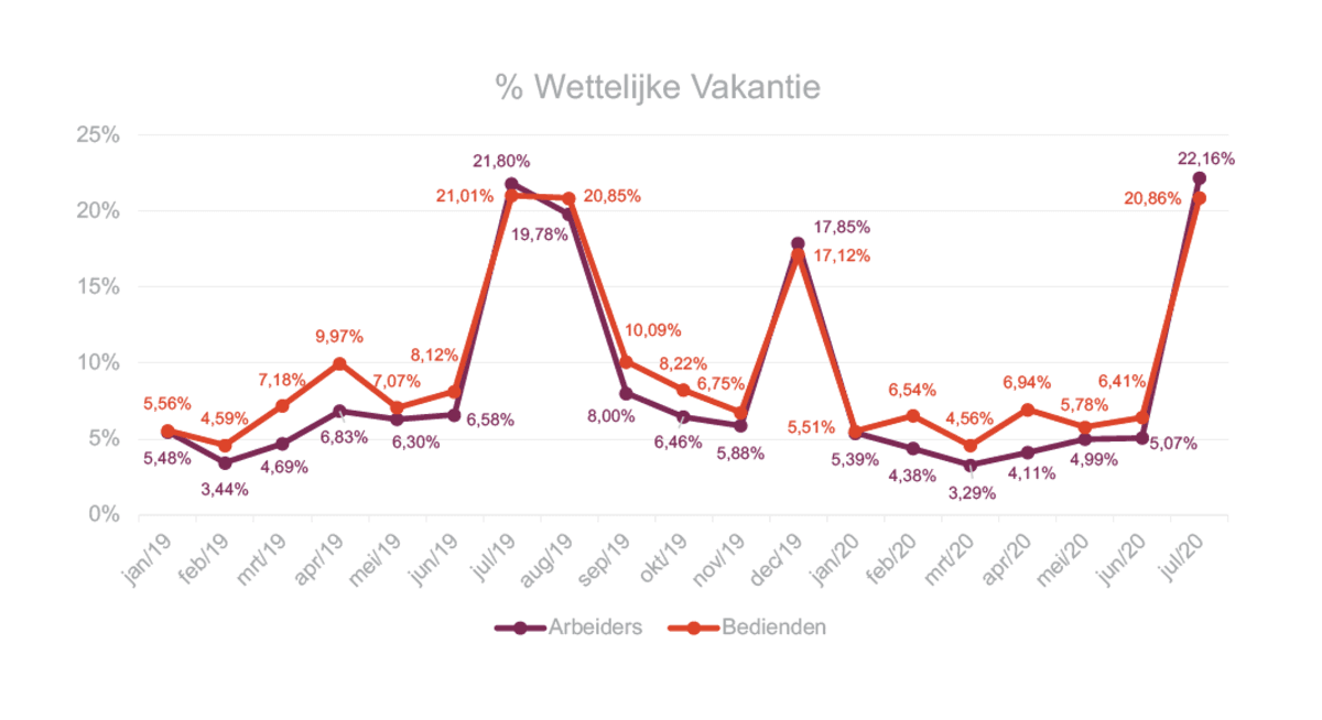 Belgen nemen eindelijk vakantie