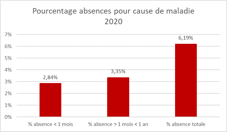 PERCENTAGE ZIEKTEVERZUIM