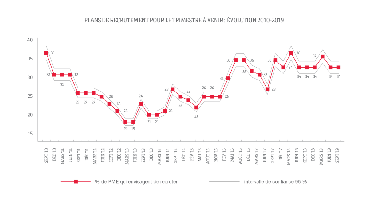 De plus en plus de PME éprouvent des difficultés à pourvoir les postes vacants
