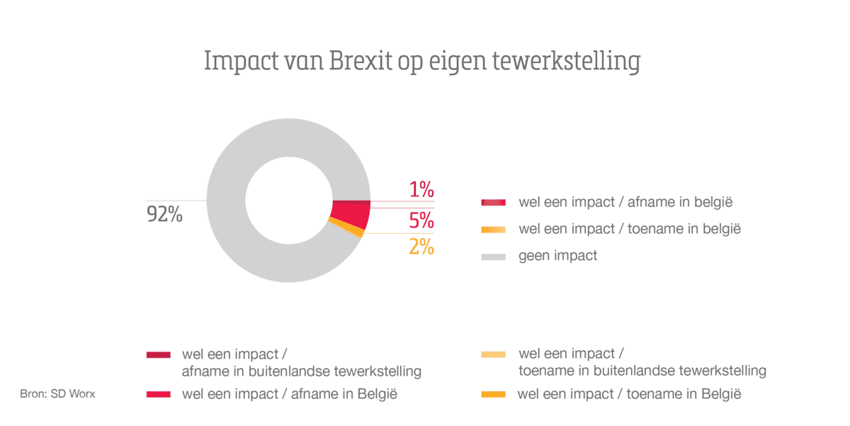 Impact Brexit op eigen tewerkstelling