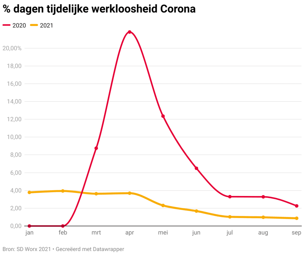 Tijdelijke werkloosheid-corona treft nog ongeveer 100.000 ..., image size:1200x1003