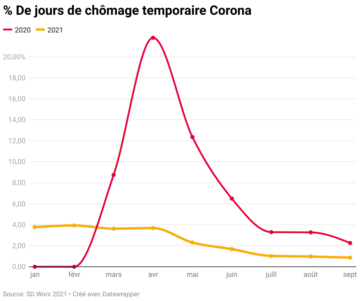 chomage temporaire