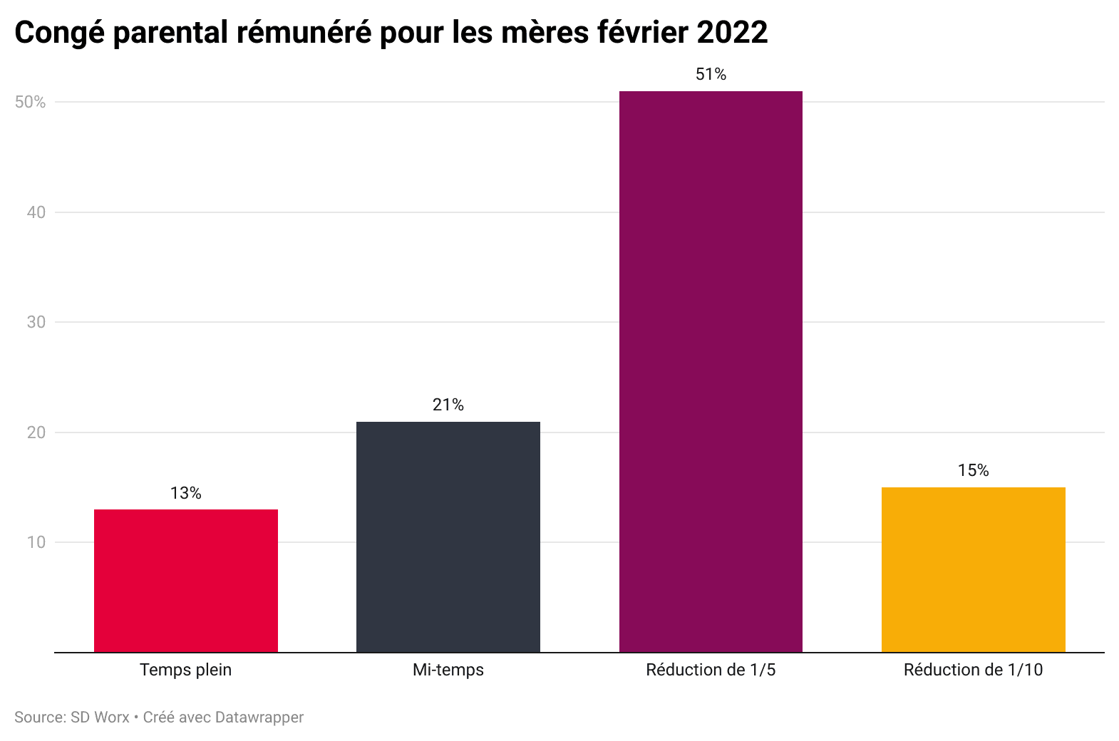 Congé parental rémunéré 