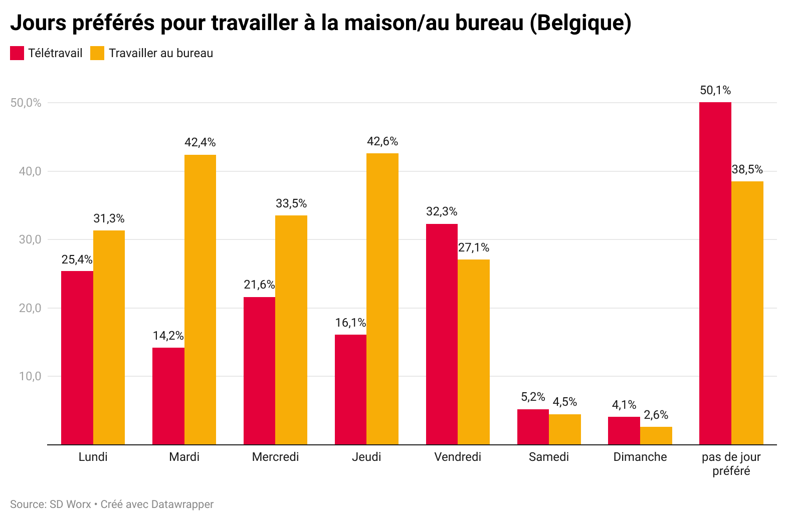 Jours préférés pour travailler à la maisonau bureau (Belgique)