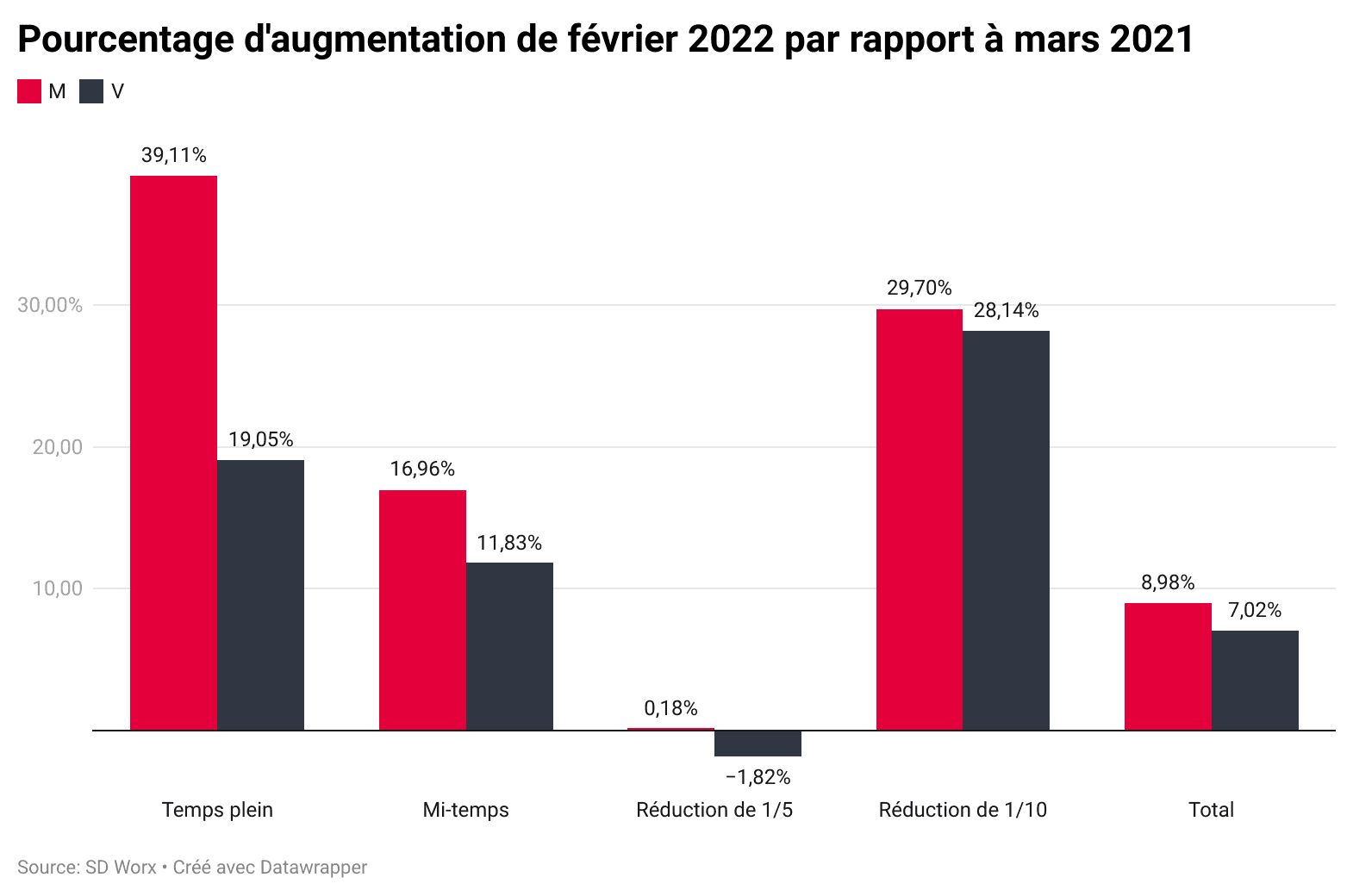 Pourcentage d'augmentation 