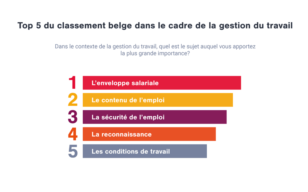 Top 5 du classement belge dans le cadre de la gestion du travail