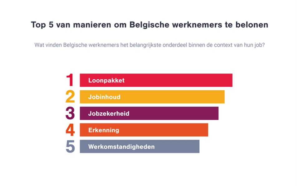 Top 5 van manieren om Belgische werknemers te belonen