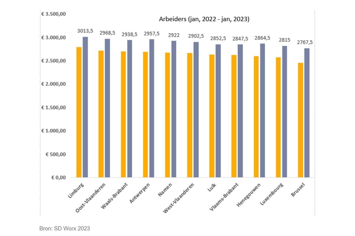 Graph arbeiders