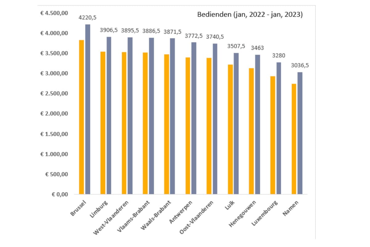 Graph bedienden