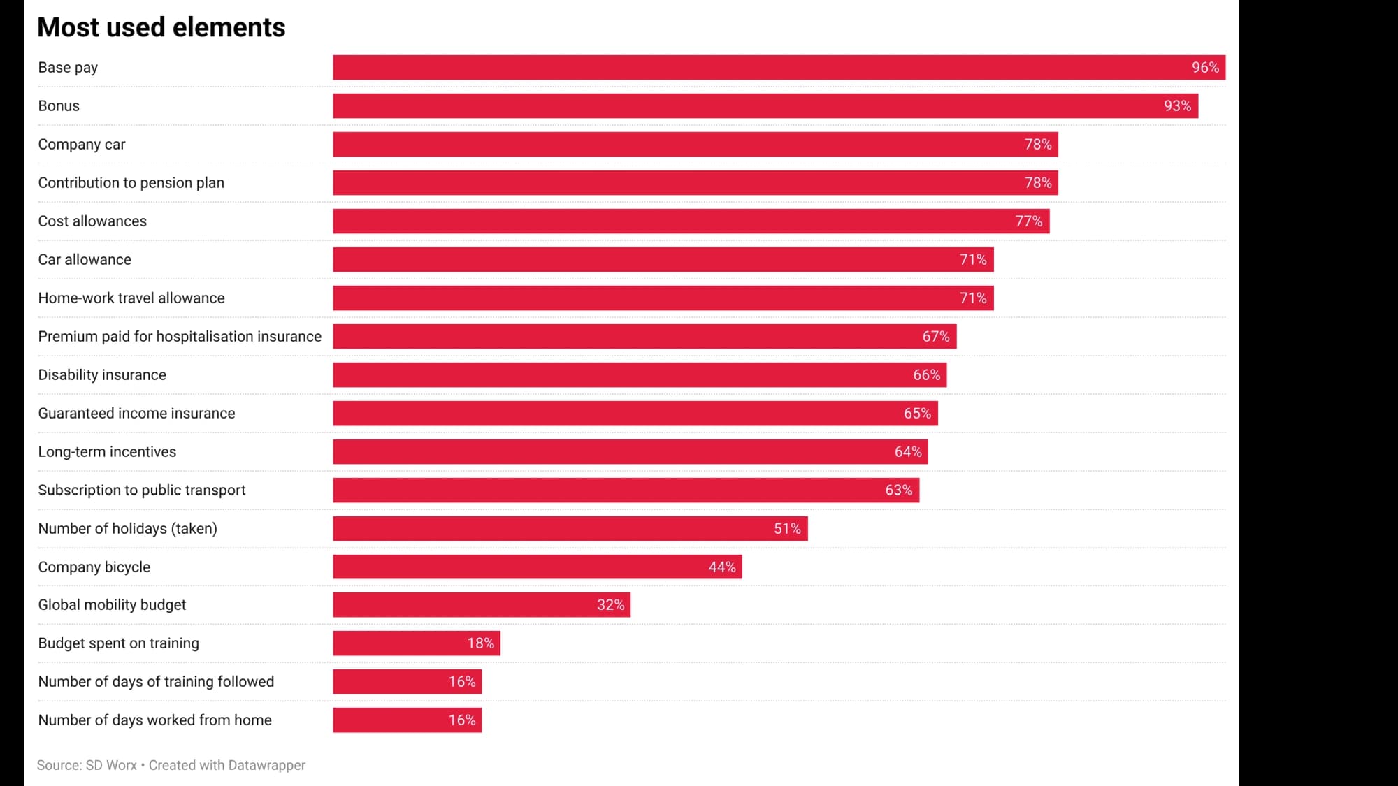 TRS: most popular benefits