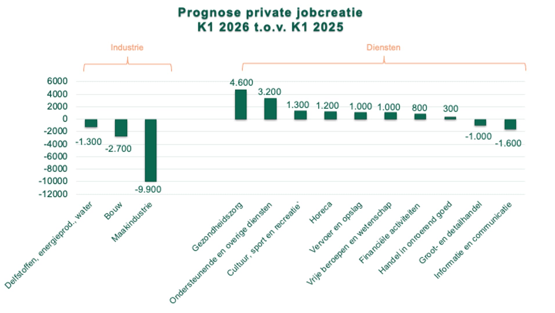 Prognose-private-jobcreatie