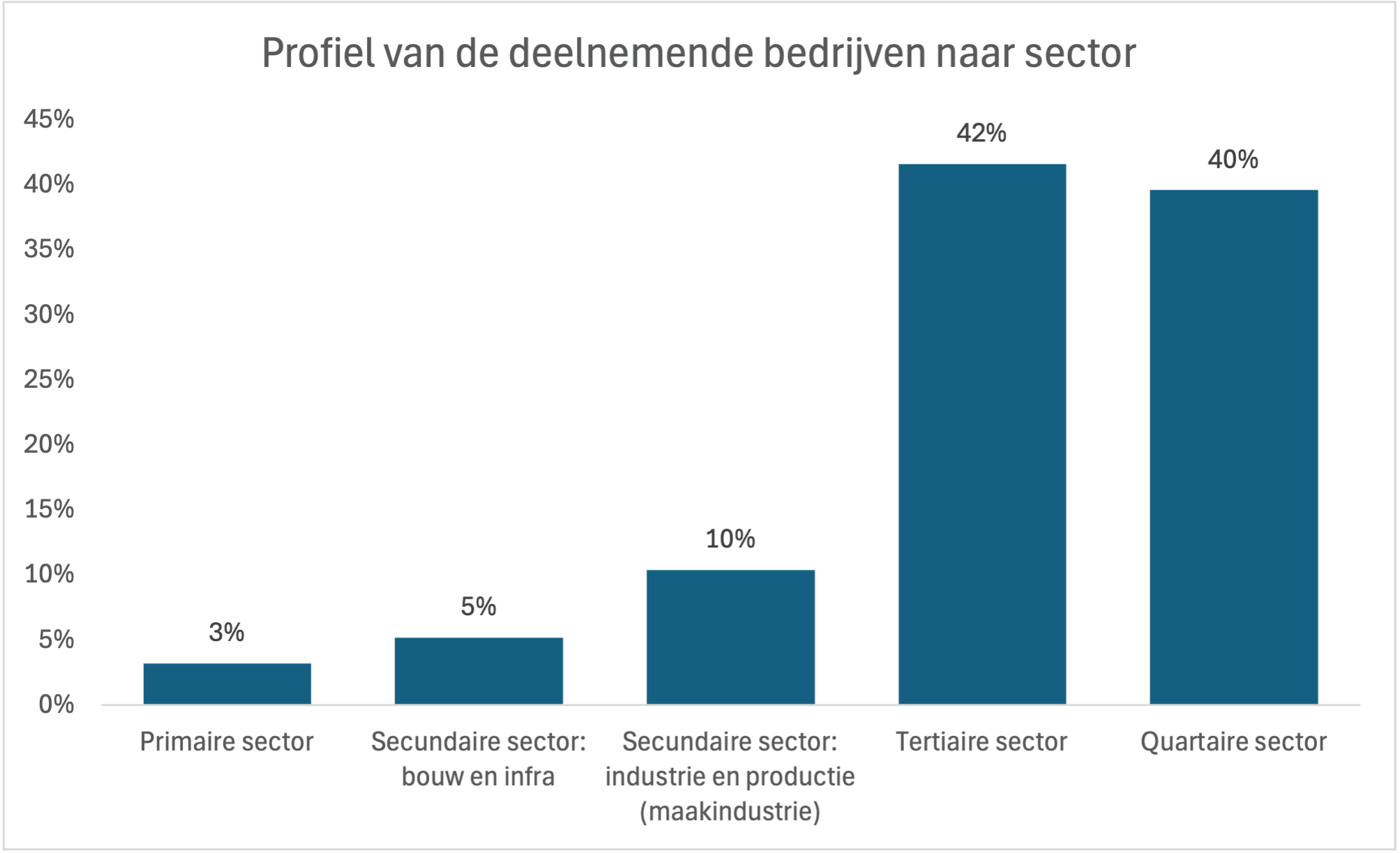 Profiel van de deelnemende bedrijven naar sector