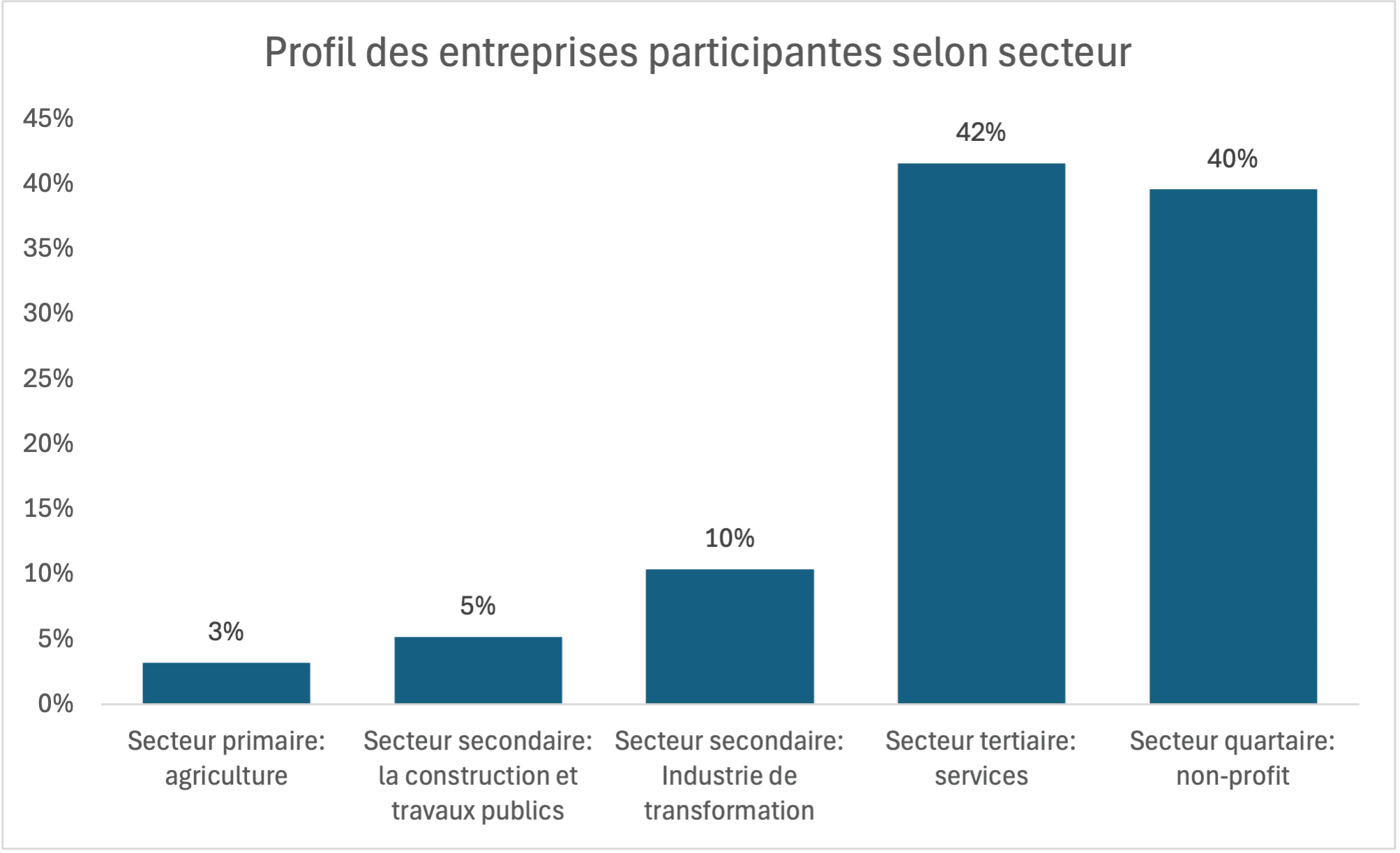 Profil des entreprises participantes selon secteur