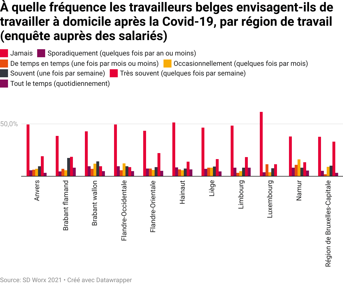 quelle-fr-quence-les-travailleurs-belges-envisagent-ils-de-travailler-domicile-apr-s-la-covid-19-par-r-gion-de-travail-enqu-te-aupr-s-des-salari-s°