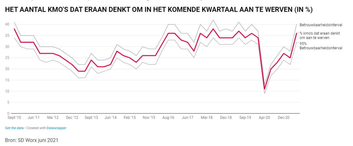 Het aantal KMO's dat eraan denkt om het komende kwartaal aan te werven