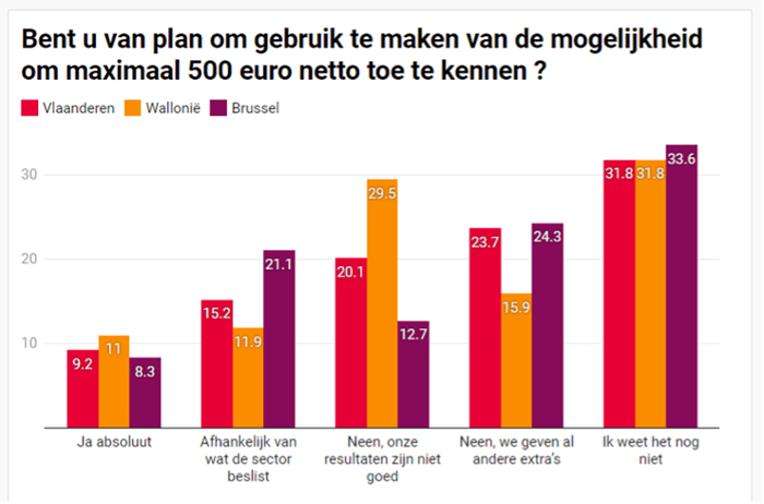 SD Worx Bent u van plan om gbruik te maken van de mogelijkheid om maximaal 500 euro netto toe