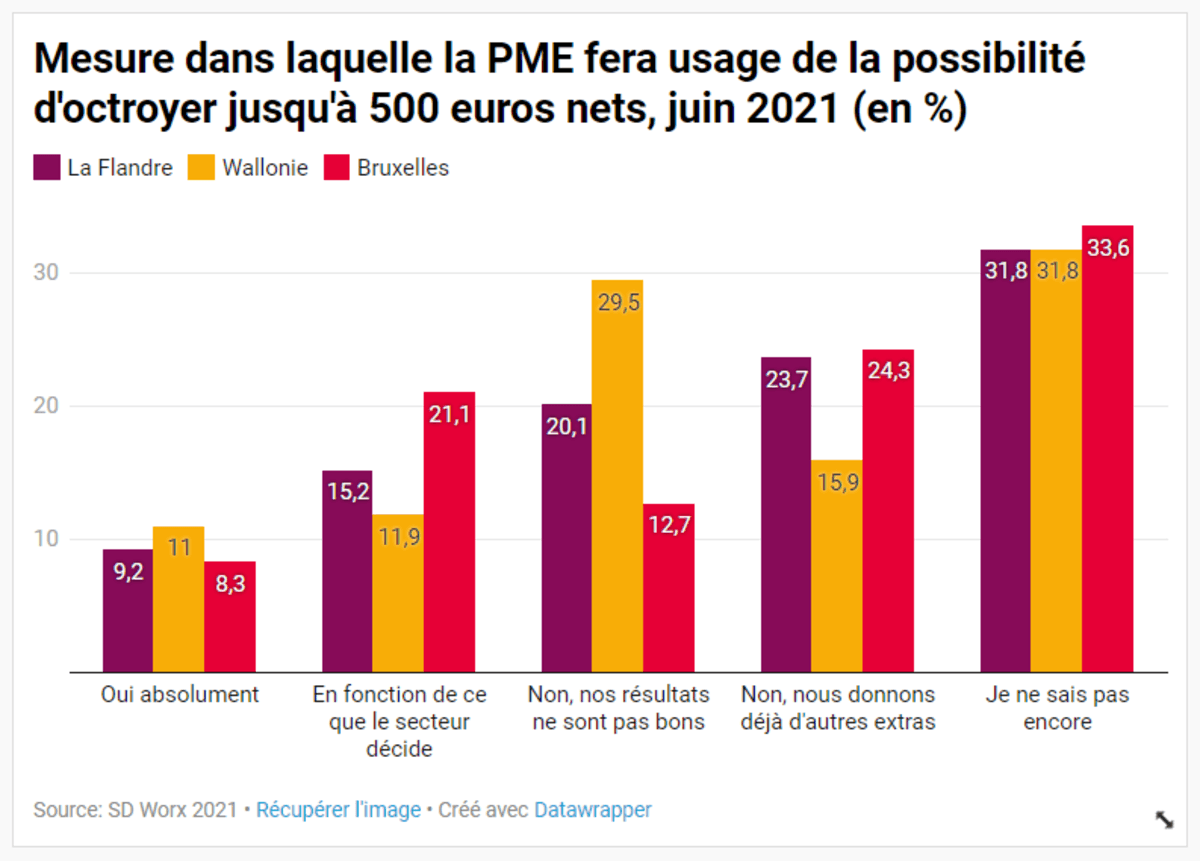 SD WorxMesure dans laquelle la PME fera usage de la possibilit dctroyer jusqu 500 euros nets