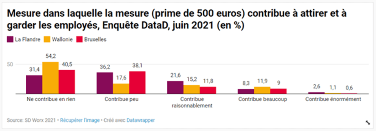 SD Worx_Mesure dans la prime permet de garder les employs