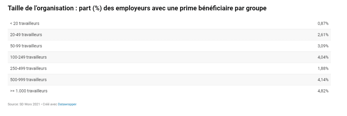 Taille de l’organisation part des employeurs avec une prime bénéficiaire par groupe