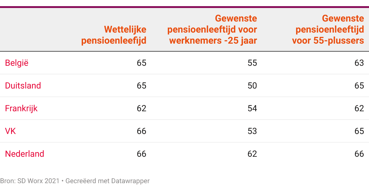 graph verschil per land en leeftijd