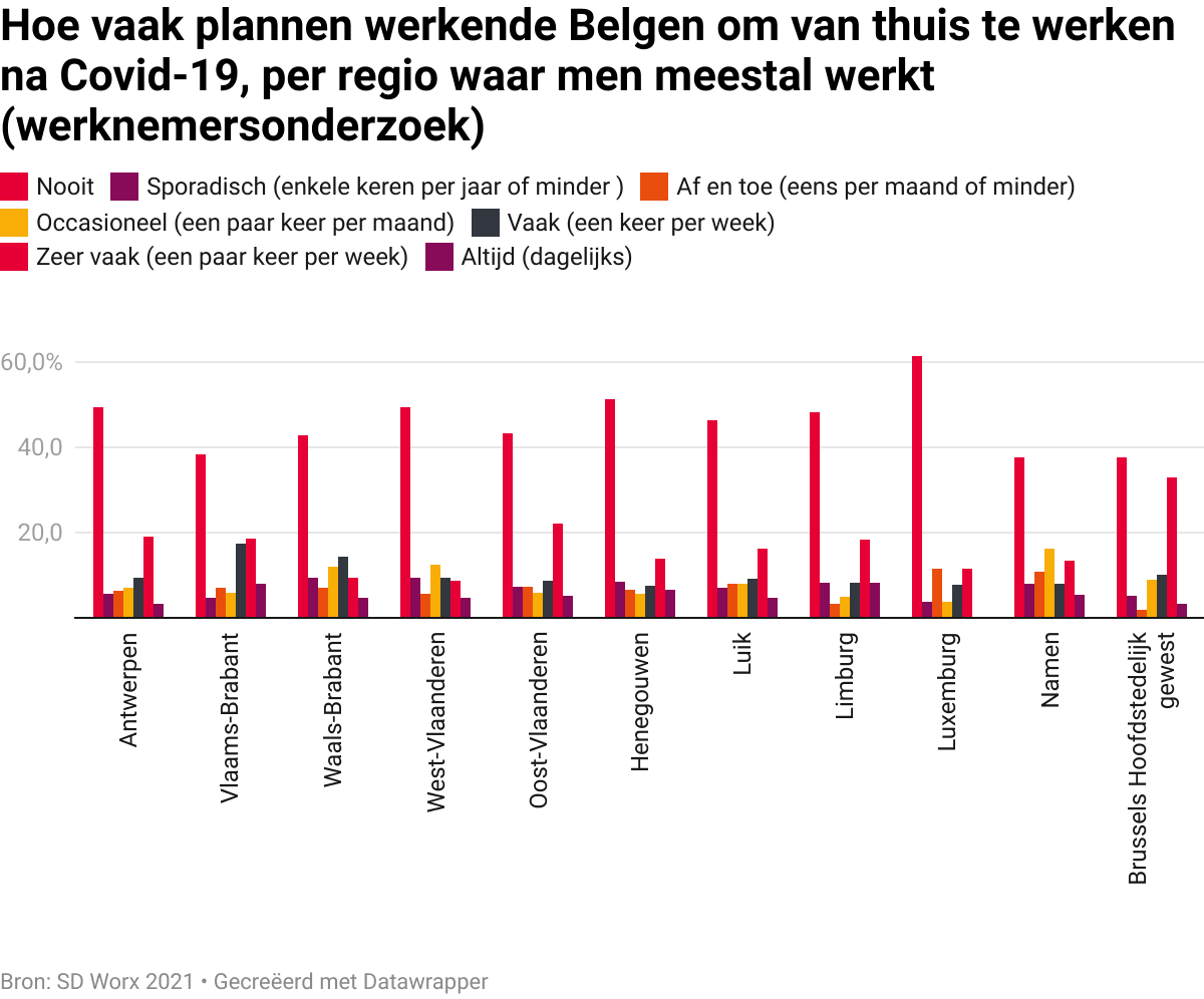 hoe-vaak-plannen-werkende-belgen-om-van-thuis-te-werken-na-covid-19-per-regio-waar-men-meestal-werkt-werknemersonderzoek