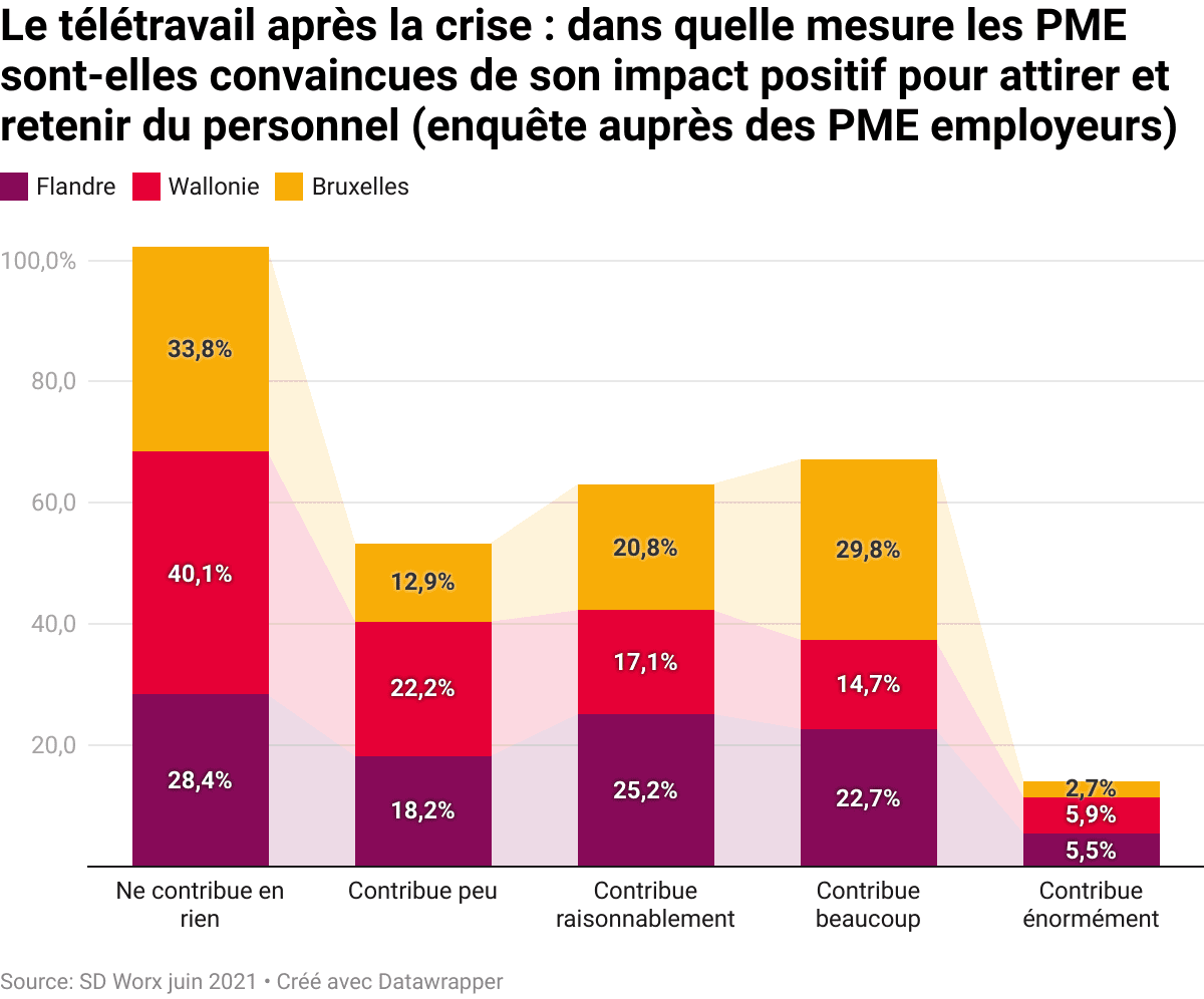 le-t-l-travail-apr-s-la-crise-dans-quelle-mesure-les-pme-sont-elles-convaincues-de-son-impact-positif-pour-attirer-et-retenir-du-personnel-enqu-te-aupr-s-des-pme-employeurs