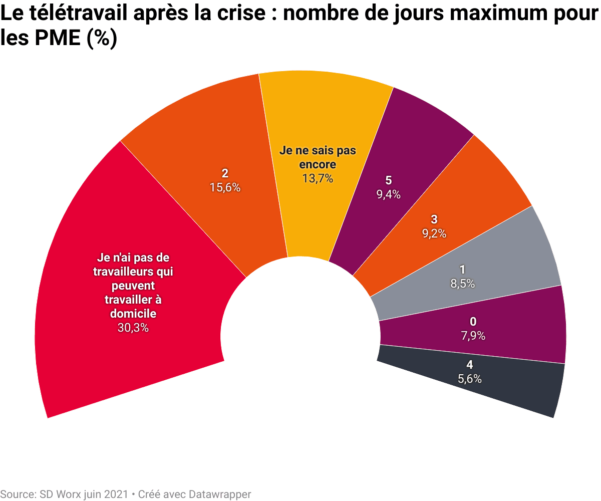 le-t-l-travail-apr-s-la-crise-nombre-de-jours-maximum-pour-les-pme
