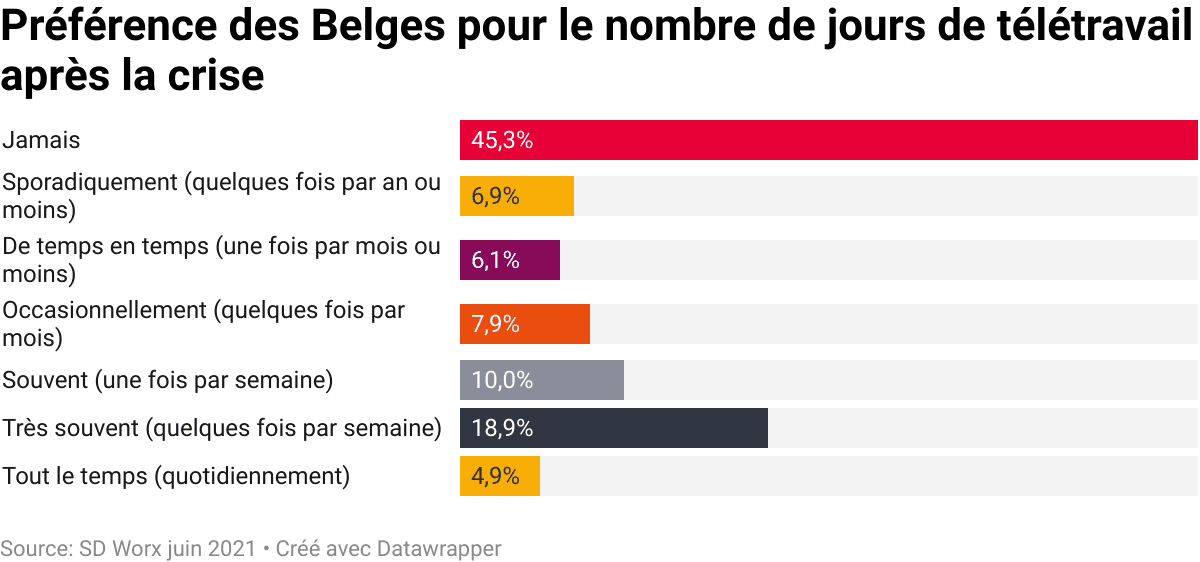 pr-f-rence-des-belges-pour-le-nombre-de-jours-de-t-l-travail-apr-s-la-crise