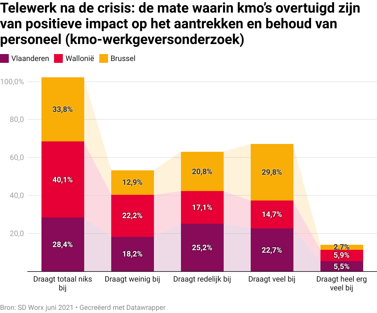 telewerk-na-de-crisis-de-mate-waarin-kmo-s-overtuigd-zijn-van-positieve-impact-op-het-aantrekken-en-behoud-van-personeel-kmo-werkgeversonderzoek