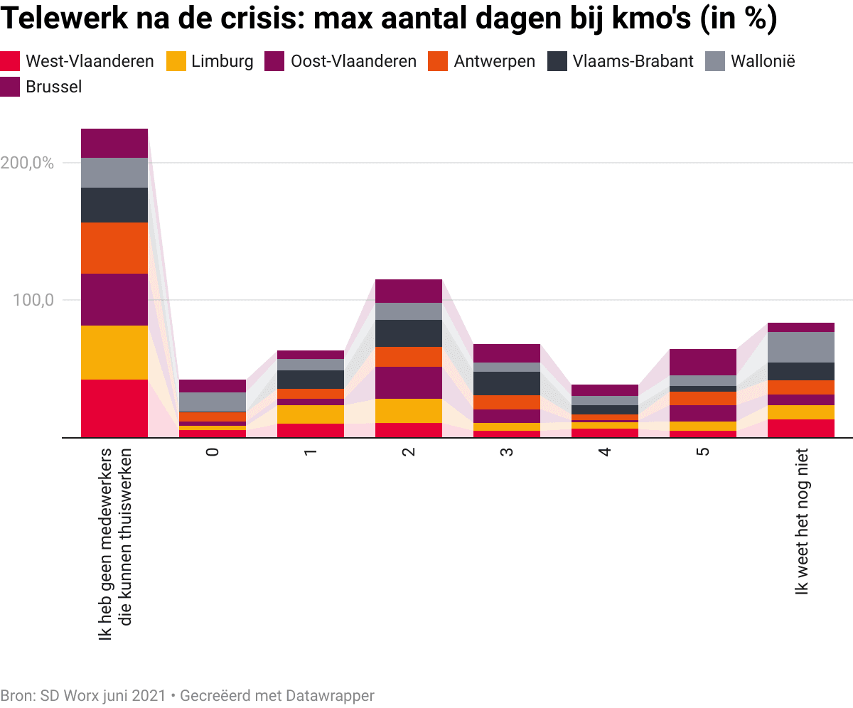 telewerk-na-de-crisis-max-aantal-dagen-bij-kmo-s-in