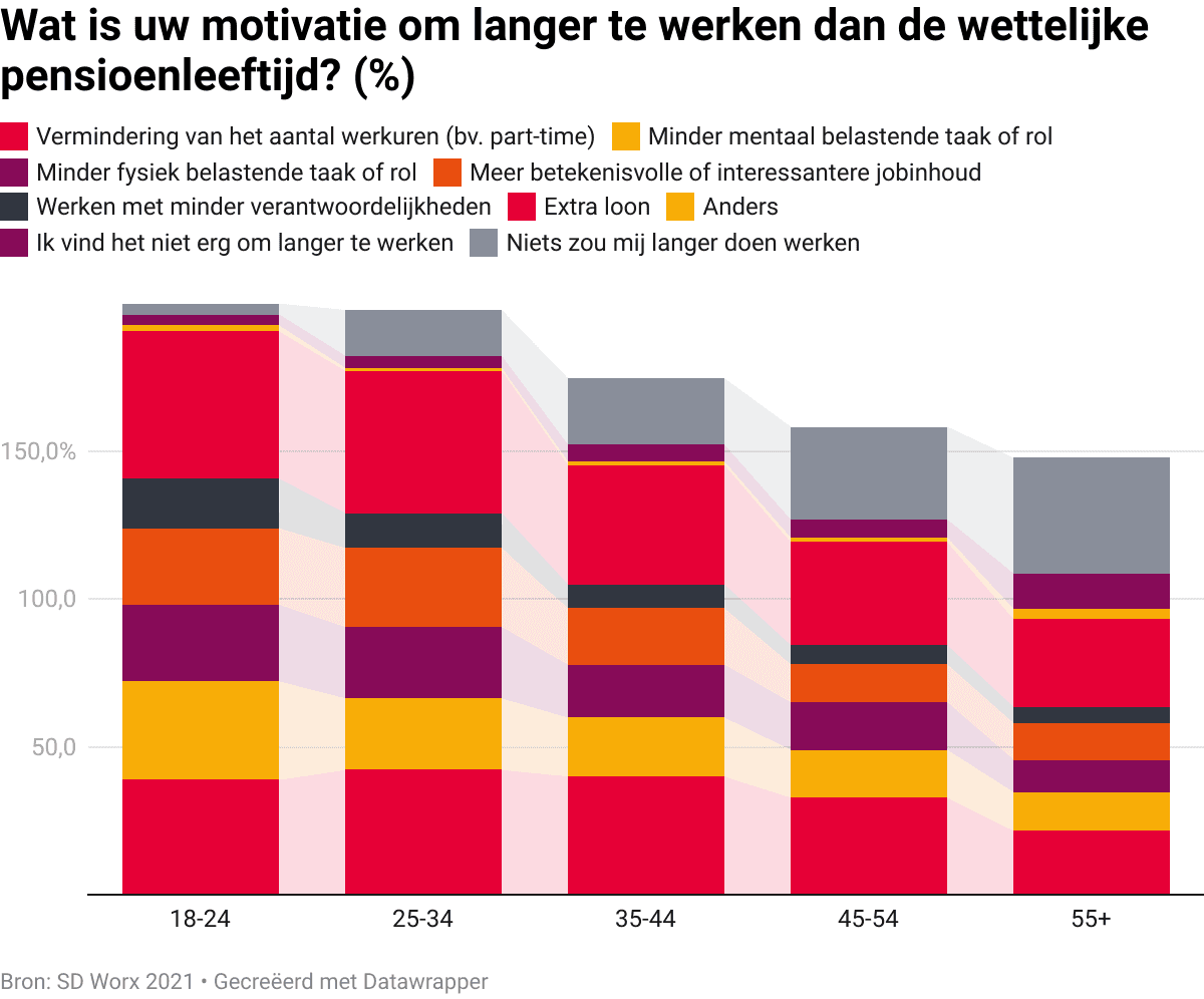 wat-is-uw-motivatie-om-langer-te-werken-dan-de-wettelijke-pensioenleeftijd