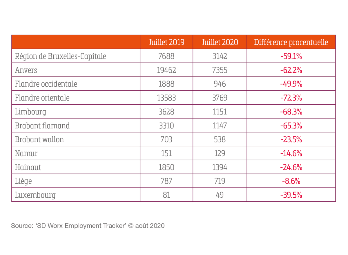 41 de jobs d’étudiants en moins dans l’horeca en juillet
