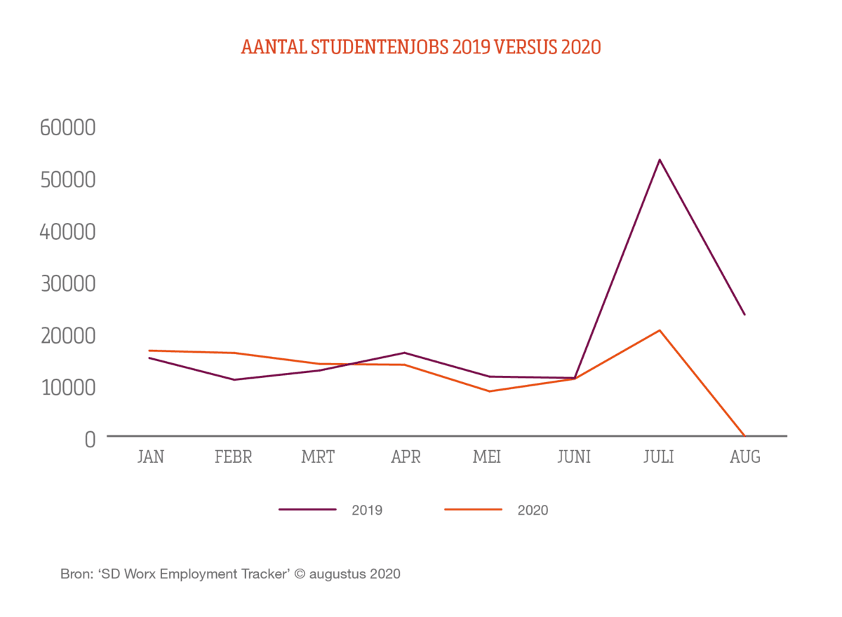 41 minder jobs voor studenten in de horeca in juli