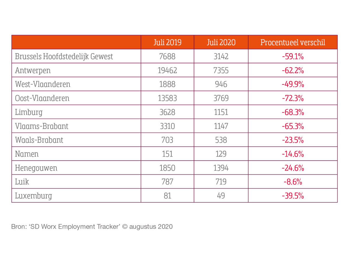 41 minder jobs voor studenten in de horeca in juli