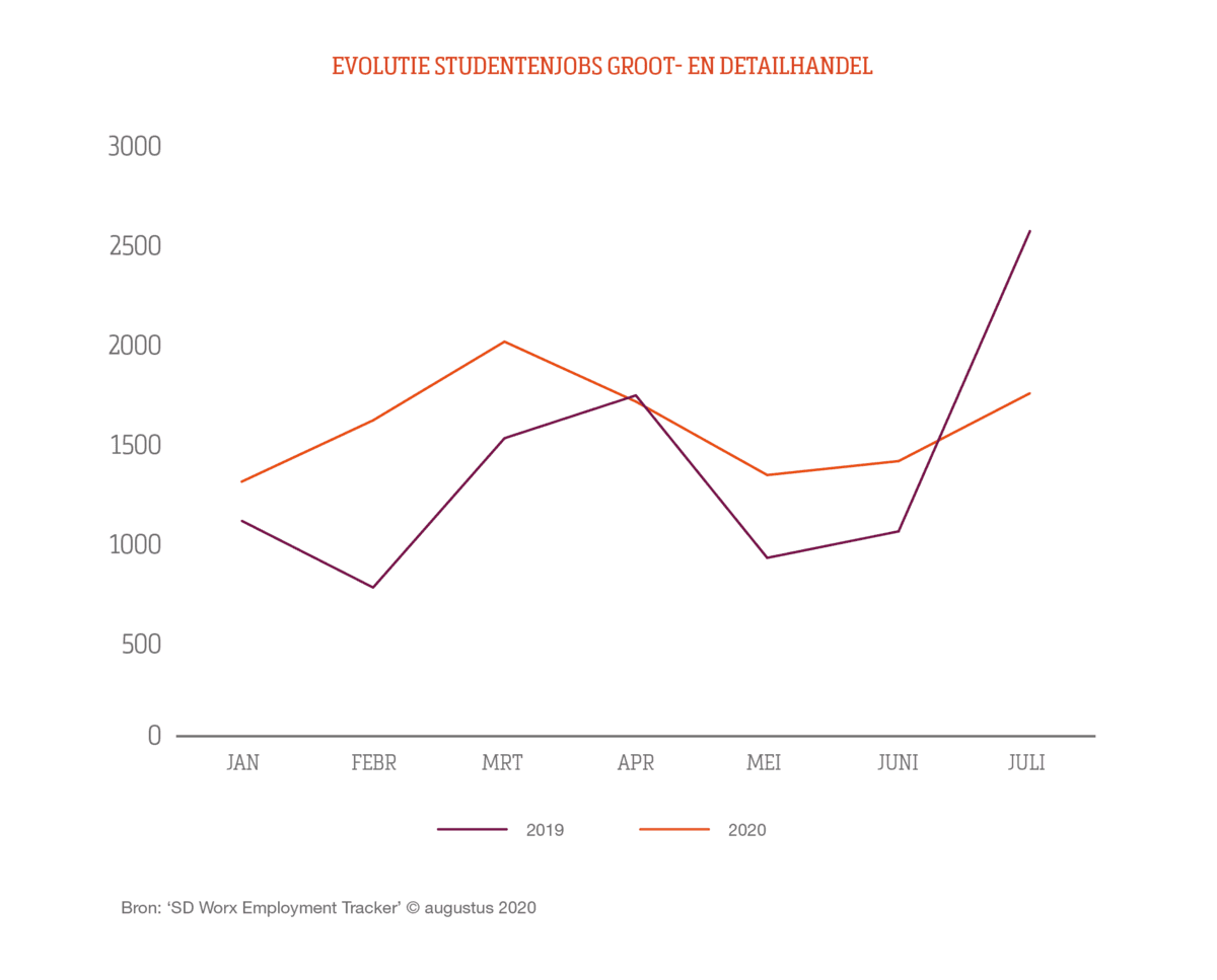 41 minder jobs voor studenten in de horeca in juli_2