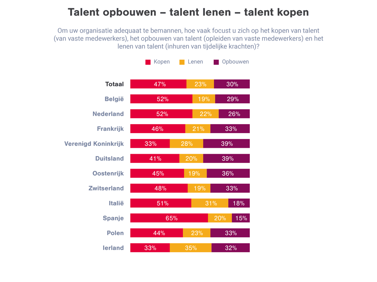 België loopt achter op buurlanden qua flexibele jobs