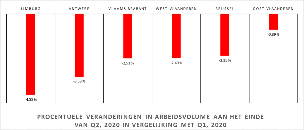 Bijna twee keer zoveel contractbeëindigingen als aanwervingen bij kmo’s