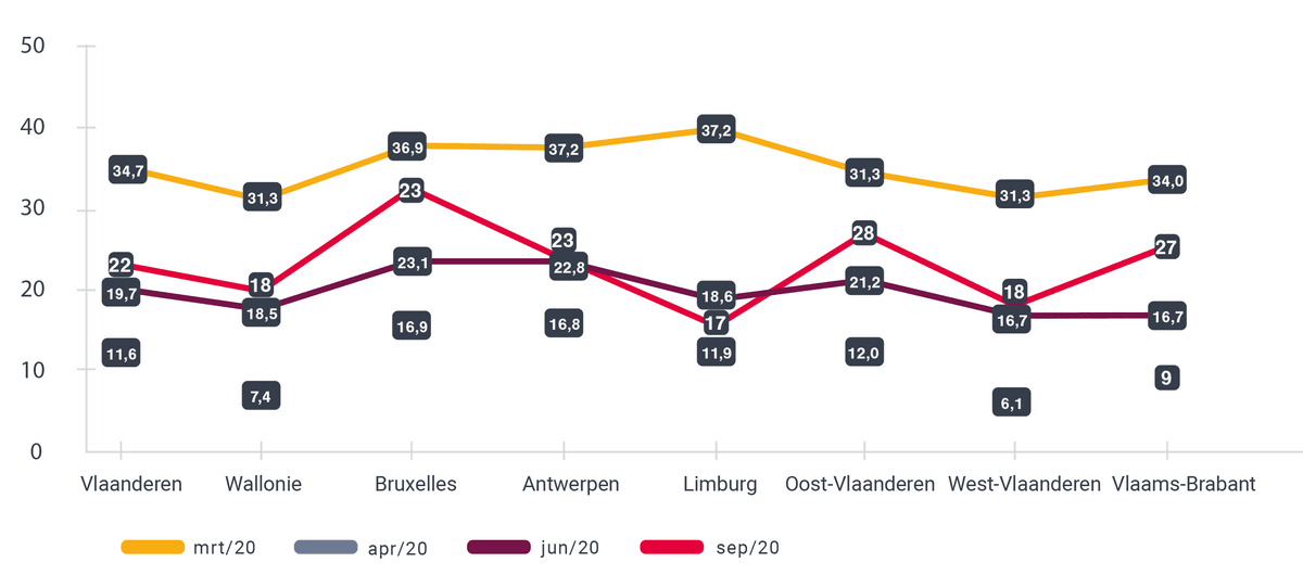 Brusselse kmo’s herpakken zich het snelst_1200x542