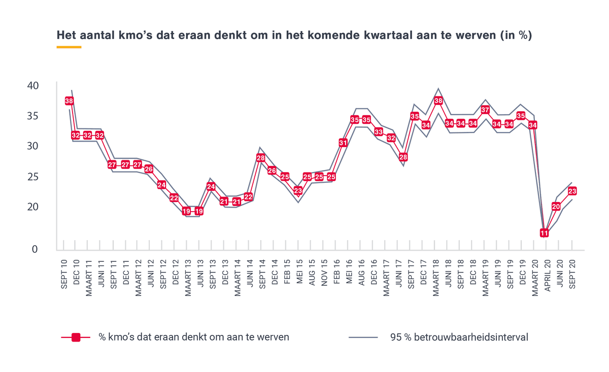 Brusselse kmo’s herpakken zich het snelst