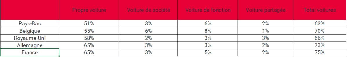 Déplacements du domicile vers le lieu de travail en voiture _ les Belges ne sont pas les plus mauvais élèves