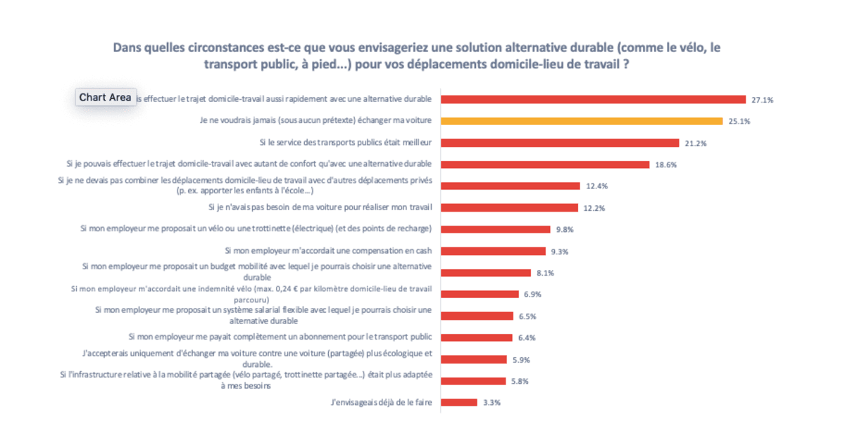 Déplacements du domicile vers le lieu de travail en voiture : les Belges ne sont pas les plus mauvais élèves_2
