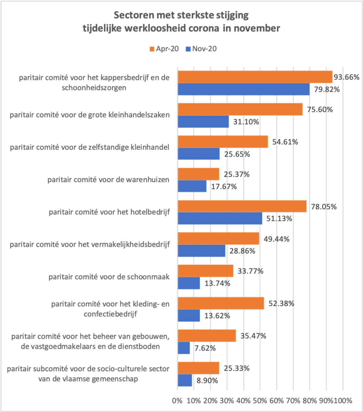 Een op zeven werknemers op tijdelijke werkloosheid