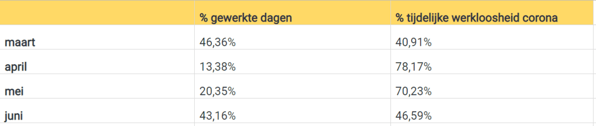 Horeca op de helft van normale tewerkstelling_2