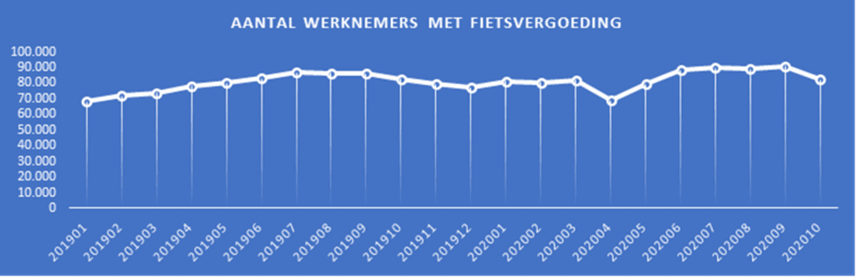 In 2020 fietsen we meer naar het werk (dan in 2019)