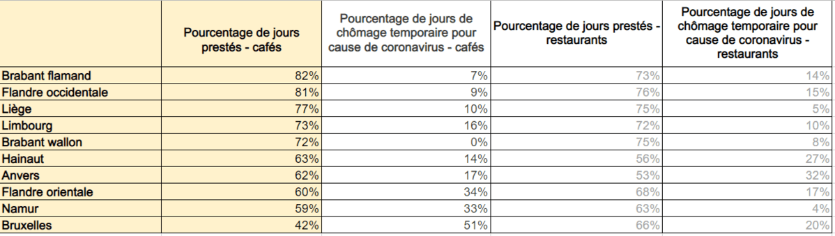 L’exemple des cafés bruxellois laisse entrevoir une baisse dans le reste du pays