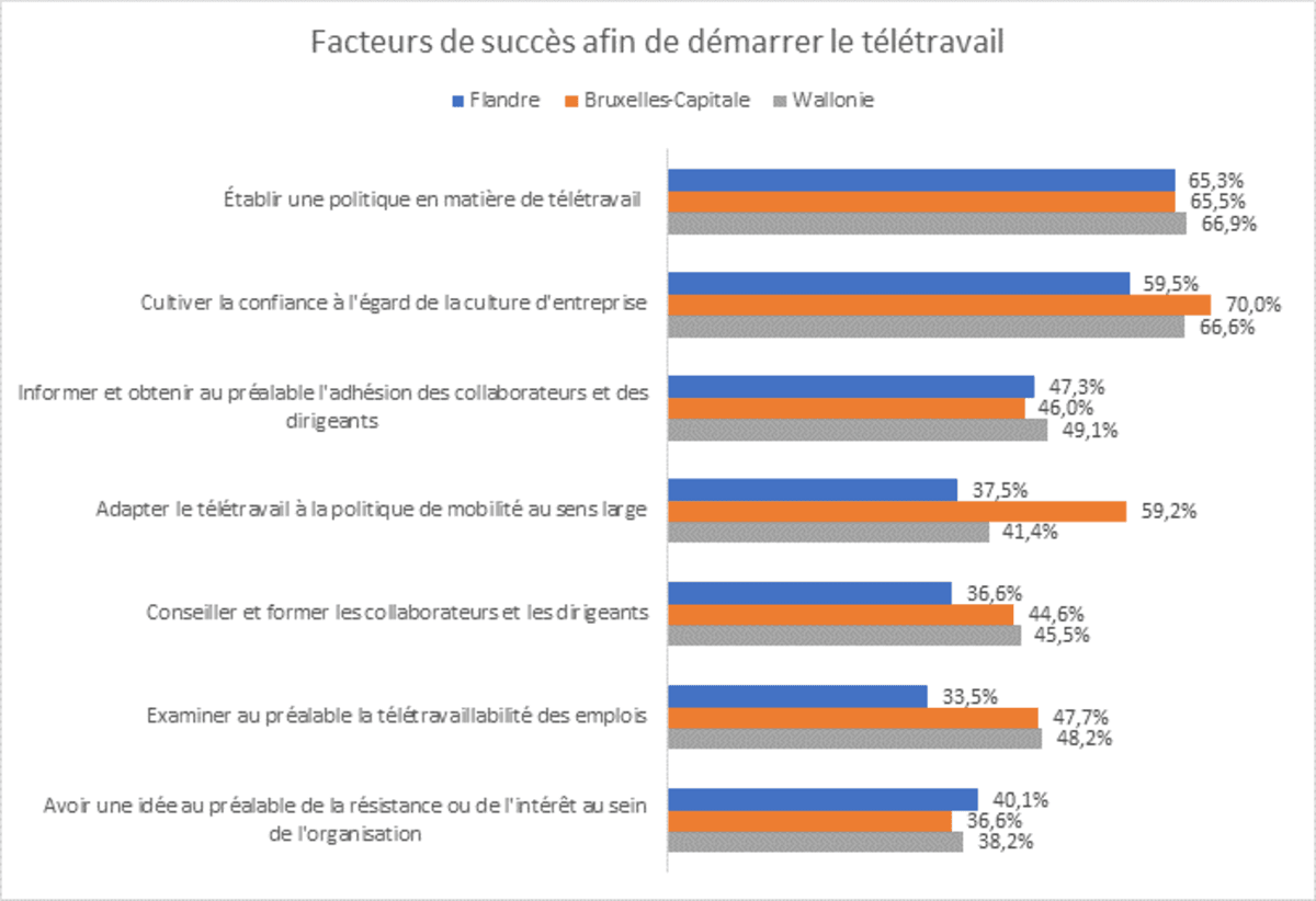 La clé du télétravail : les dirigeants et le « management by objectives » Pas de « formule universelle » en matière de télétravail : l’enquête de SD Worx révèle les leçons à tirer
