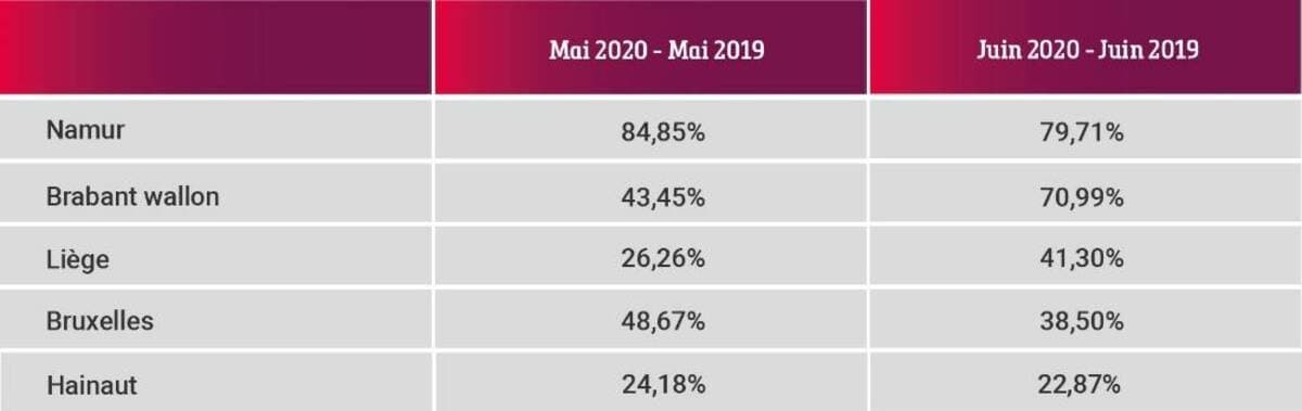 Le congé parental augmente fortement par rapport à l'année dernière