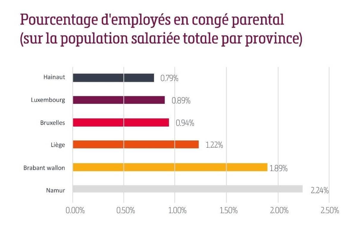 Le congé parental augmente fortement par rapport à l'année dernière